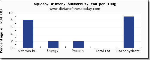 vitamin b6 and nutrition facts in butternut squash per 100g